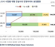 "미분양 무서워"…대형건설사도 줄줄이 분양 연기