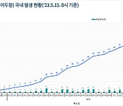 엠폭스, 누적 확진자 75명…5월만 총 28명