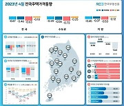 전국 집값 4개월 째 낙폭 둔화.. 세종 아파트 1년11개월 만에 상승