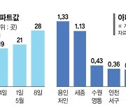 지금 내집마련 타이밍?… 수도권 이어 지방도 집값 꿈틀