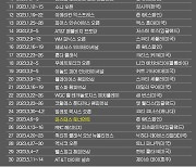 PGA 투어 2022-2023시즌 우승자 명단…제이슨 데이, AT＆T 바이런 넬슨 우승