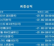 [PGA] AT&T 바이런 넬슨 최종순위…제이슨 데이 우승, 김시우 2위, 안병훈·강성훈 14위, 김주형 34위, 이경훈 50위