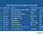 LPGA 투어 2023시즌 우승자 명단…고진영, '코그니전트 파운더스컵' 우승