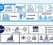 해양수산산업 R&D 핵심인재 10년간 1만명 양성한다