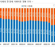 "빌라 전세계약 다시 늘어났다"