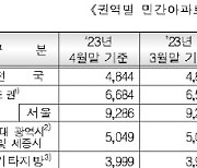 민간아파트 분양가 3.3㎡당 3064만원…2개월째 상승