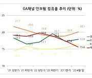 GA 큰손 현대해상, 인보험 점유율 1위 올랐다