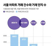 아파트 거래절벽 여전…서울 단지 4곳 중 3곳 올해 거래 0건