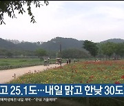 울산 낮 최고 25.1도…내일 맑고 한낮 30도 더위