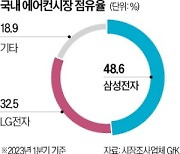 '무풍' 잘나간 삼성 에어컨, 국내 판매 점유율 50% 육박