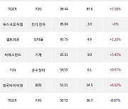 15일, 거래소 외국인 순매수상위에 전기,전자 업종 4종목