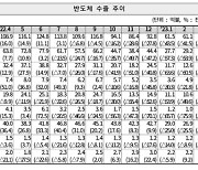 4월 ICT 수출 127.7억달러…반도체 업황 부진에 35.9%↓