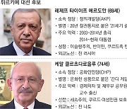 튀르키예 대선, 에르도안 앞섰지만 과반 미달...에르도안 “결선투표 준비할 것”