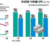 코픽스, 기준금리보다 낮아졌다..."가계대출 증가 이어진다"