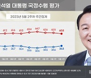 尹지지율 36.8%, 3주 연속↑ … 부정평가 60.8%, 전주比 소폭↓