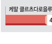 벼랑끝에 선 ‘20년 철권’… 서방, 2차투표 향방 촉각