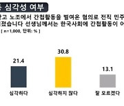 “국정원 간첩 수사 계속해야”  20대가 ‘찬성’ 1위…국민 56% “간첩활동 심각”