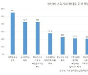 ‘15년 동결’에 대학 애 타는데, 청년 55% “등록금 인하해야”