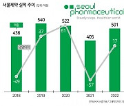 서울제약 흑자 유지 성공…‘인수 4년차’ 큐캐피탈, 엑시트 기대감↑