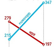 기름 팔아 돈 번다? 정유사 진짜 효자는 ‘석유화학제품’