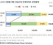 대형건설사 분양도 줄줄이 연기…계획 물량의 29% 그쳐