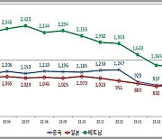 해상 수출입 운송비용 하락세…미국 동부행 13개월째 ↓