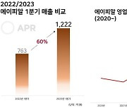 에이피알, 1분기 역대 최대 실적 달성