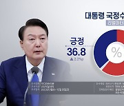 리얼미터 "윤대통령 지지율 36.8%…2.2%p 상승"