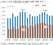 수도권 빌라 전세 비중 다시 늘어…"역전세 가능성 커져"