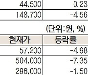 [주식 초고수는 지금] BTS 없어도 역대 최대 실적···하이브, 매수 1위