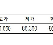 KRX금 가격, 0.32% 오른 1g당 8만 6450원(5월 15일)