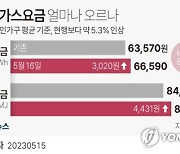 [그래픽] 전기·가스요금 얼마나 오르나