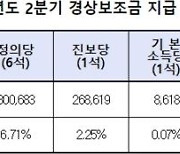 선관위, 7개 정당에 2분기 경상보조금 119억원 지급