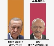 [그래픽] 튀르키예 대선 결과(종합)