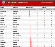 연내 인하 부정적인 연준 매파들…"물가 잘 안 잡힌다"(종합)