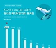 올해 4월 한국인이 즐겨 찾은 해외여행·레저 플랫폼은