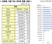 여성 암 환자 수 5위 ‘자궁경부암’, 예방 가능한데 왜?