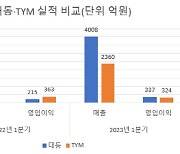 '수출'이 가른 대동·TYM 1Q 실적…미래 전략 '글로벌 강화' 공감대