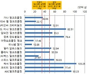 밀크초콜릿 주의보…당 섭취량 WHO 권고기준 최대 295%