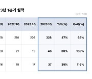 아이패밀리에스씨, 역대 최대 매출 경신