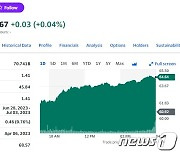 "최악은 끝" 필라델피아반도체지수 2.68% 급등(종합)