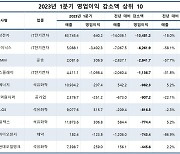 500대 기업, 1분기 영업익 반토막…"三電·SK하닉 실적 쇼크 탓"