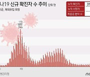 경남 지난주 하루 평균 913명 확진…직전 주보다 272명 증가