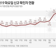 대구 787명 신규 확진…전주 대비 195명↑…고위험군 추가 접종 실시