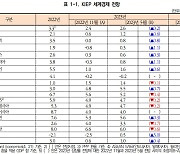 KIEP, 올해 세계경제 성장률 2.4%→2.6%로 상향…"中 리오프닝 개선"