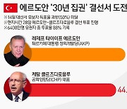 튀르키예 대선: 에르도안, '30년 집권' 가까워졌다