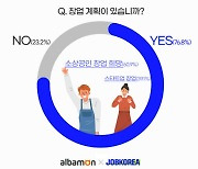 직장인 76.8% 창업 희망…이유는 '직장생활 불안감'