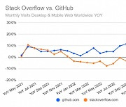 챗GPT 출시, 깃허브와 스택오버플로의 엇갈린 흥망