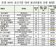 "밀크초콜릿 속 당류, WHO 기준 최대 206% 초과"