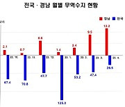 경남 올해 최대 흑자 … 수출 28.9％ 증가·무역수지 12억달러